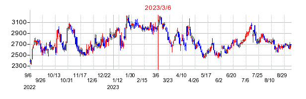 2023年3月6日 09:08前後のの株価チャート
